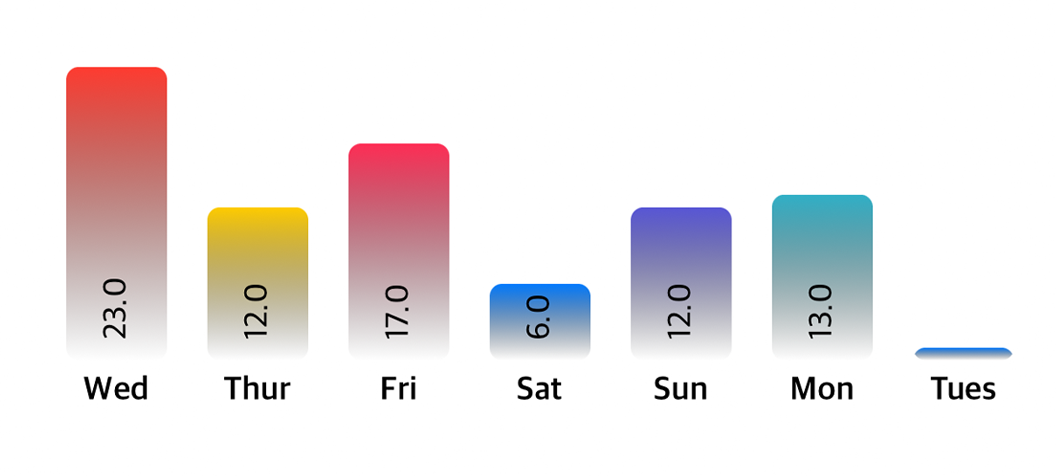 5.5StatisticsBarGraph